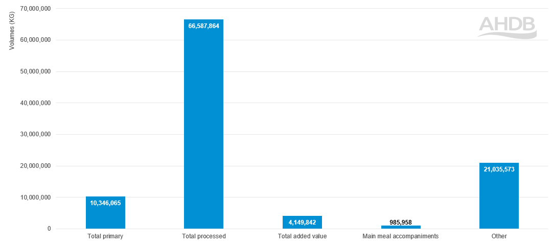Processed is the largest category of ODB, followed by other, primary, then added value